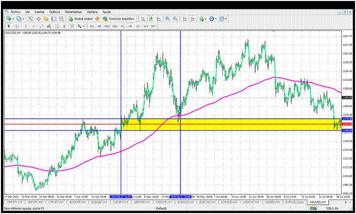 Analisis tecnico - oro/usd